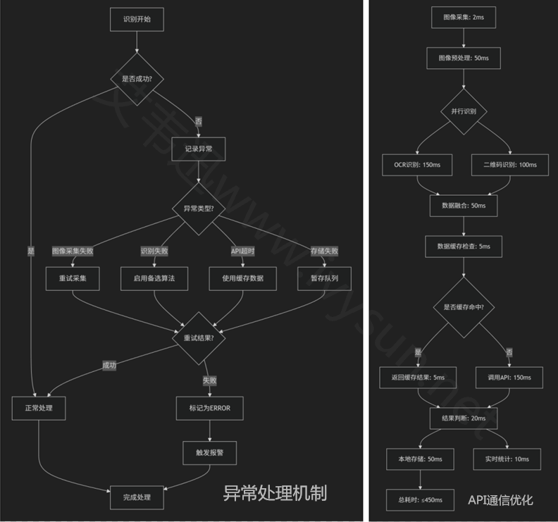 異常處理機(jī)制和API通訊優(yōu)化.png